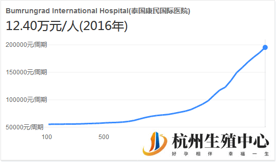 泰国康民医院收费如何